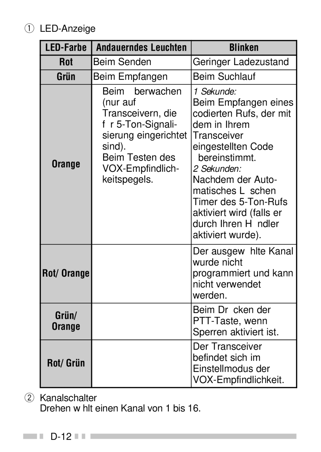 Kenwood TK-3160 instruction manual LED-Anzeige, Blinken, Kanalschalter 