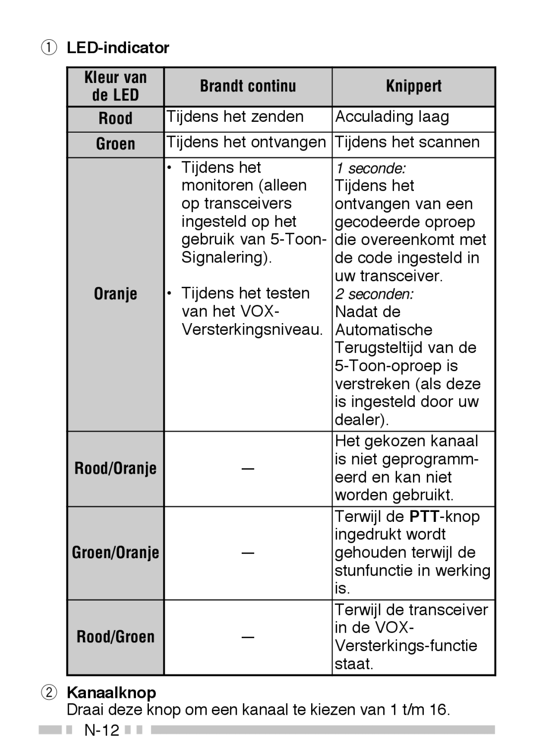 Kenwood TK-3160 instruction manual LED-indicator Kleur van Brandt continu Knippert, Kanaalknop 