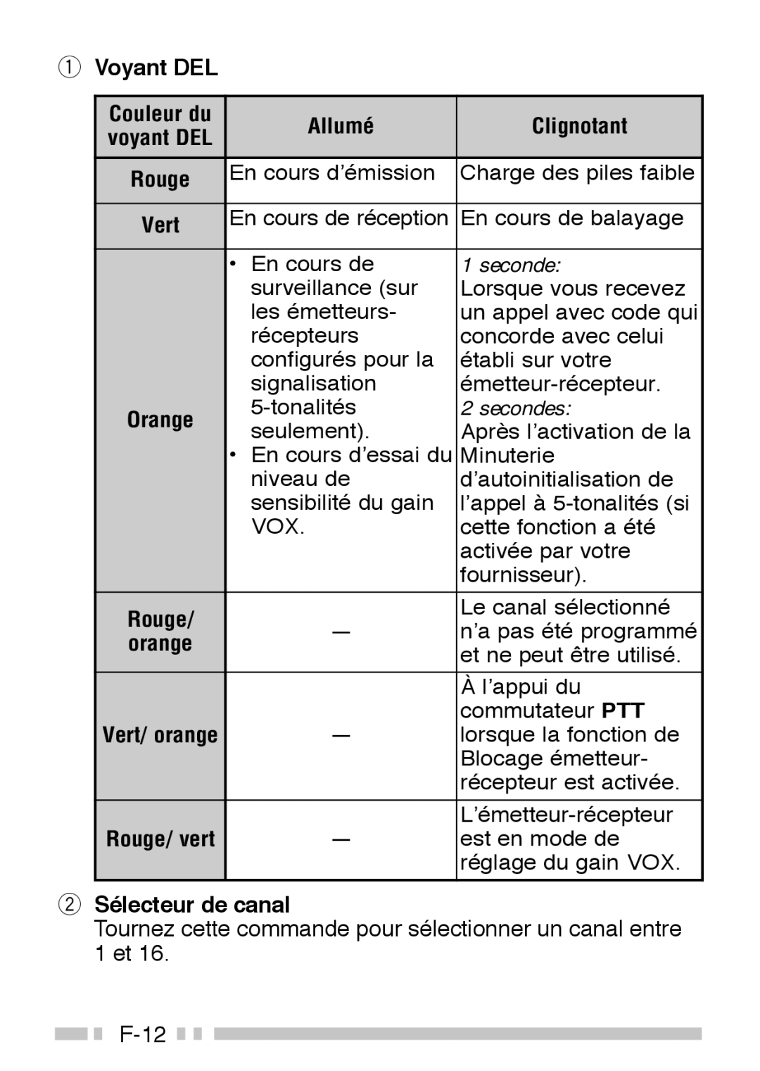 Kenwood TK-3160 instruction manual Voyant DEL, Sélecteur de canal, Allumé Clignotant 