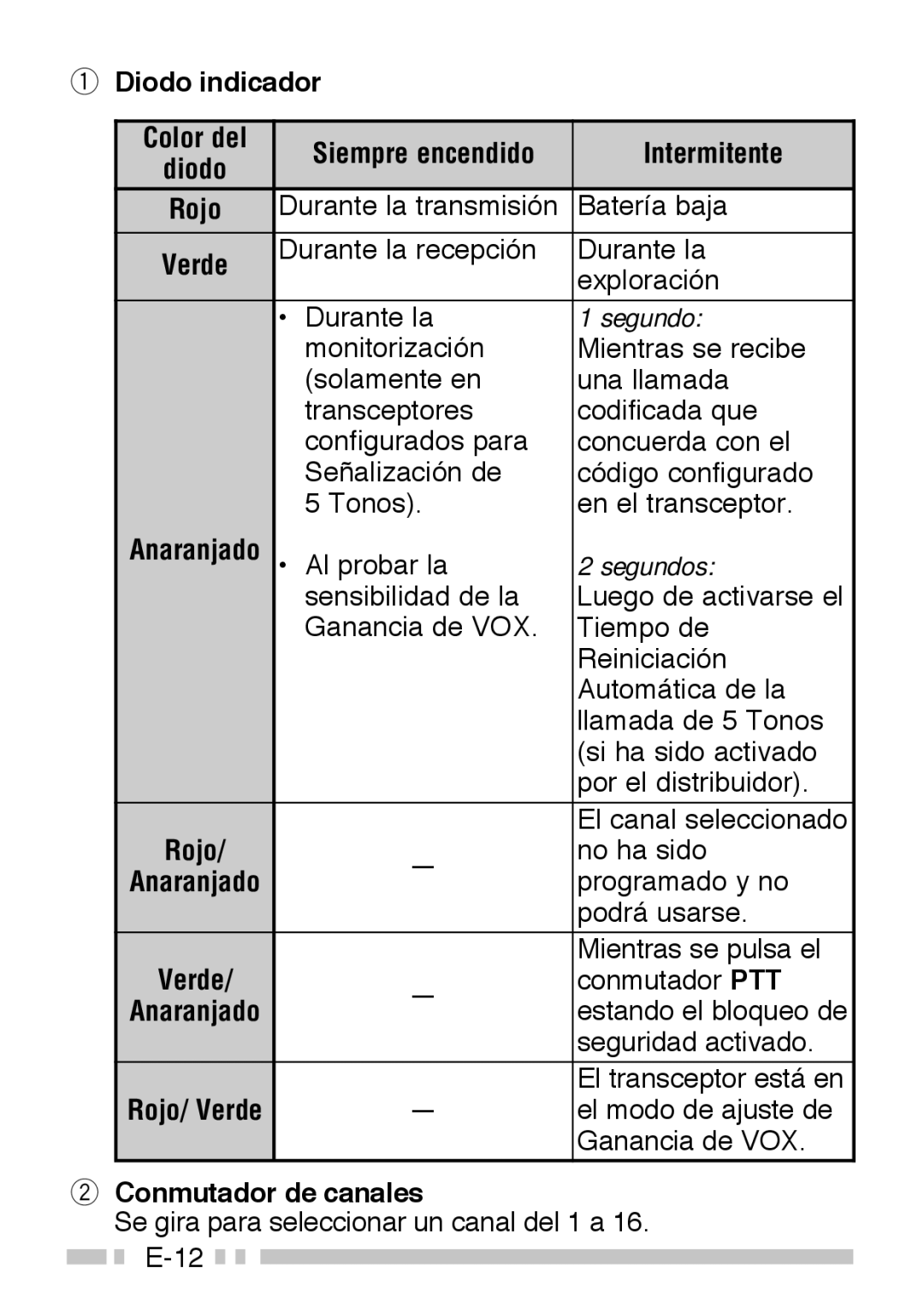 Kenwood TK-3160 instruction manual Diodo indicador Color del Siempre encendido Intermitente, Conmutador de canales 