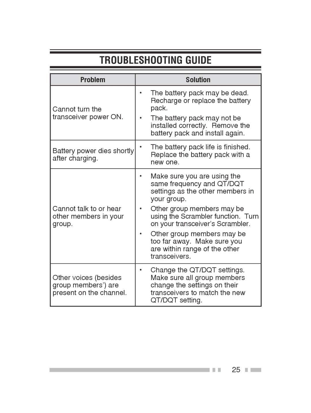 Kenwood TK-2300, TK-3300 instruction manual Troubleshooting Guide, Problem Solution 