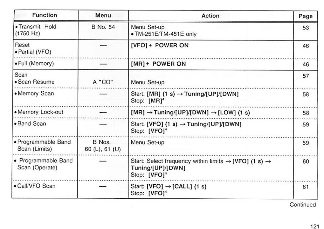 Kenwood TM-251A/251E, TM451A/451E manual 