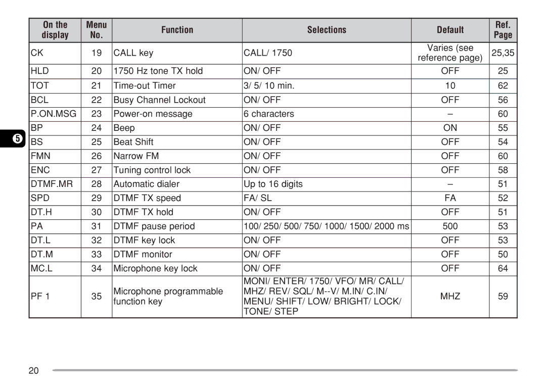 Kenwood TM-271A, TM-271E Call key Varies see 25,35 Reference, Hz tone TX hold, Time-out Timer 10 min, Busy Channel Lockout 