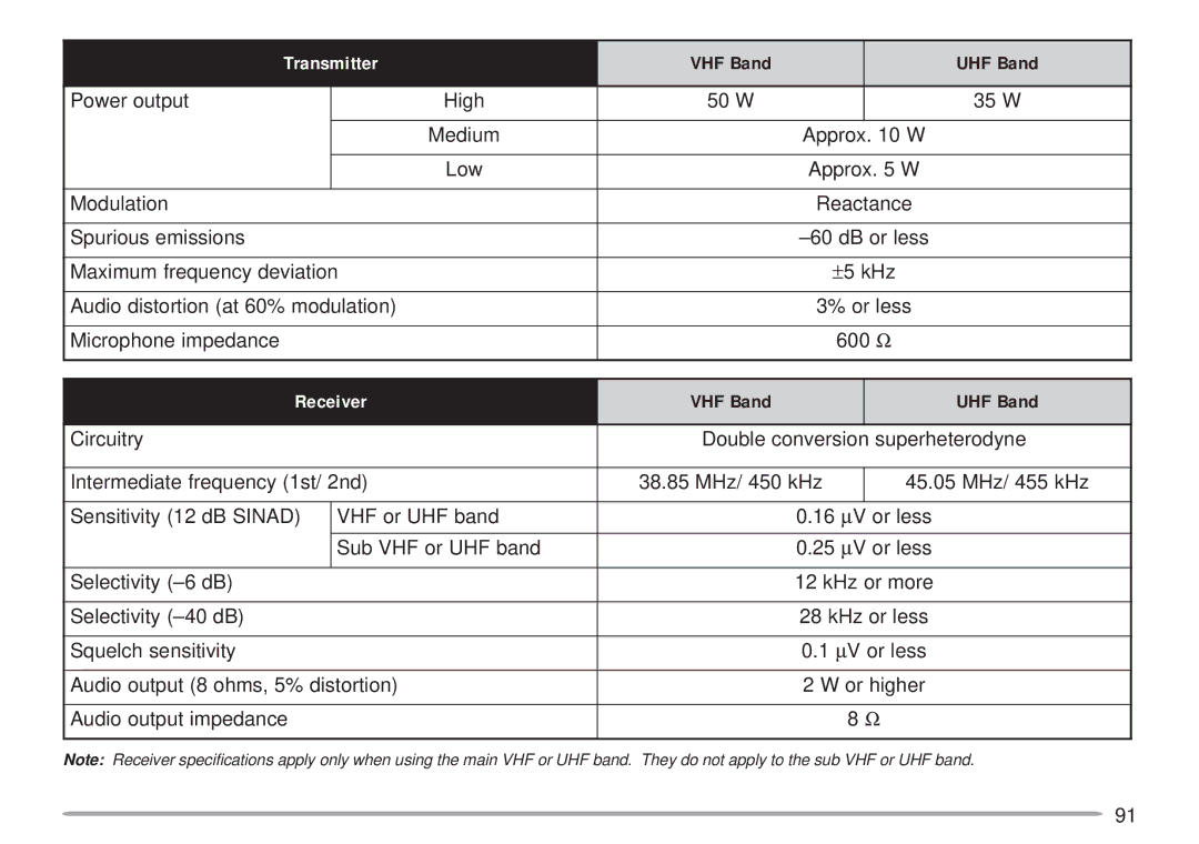 Kenwood TM-D700 E instruction manual Transmitter, Sub VHF or UHF band 