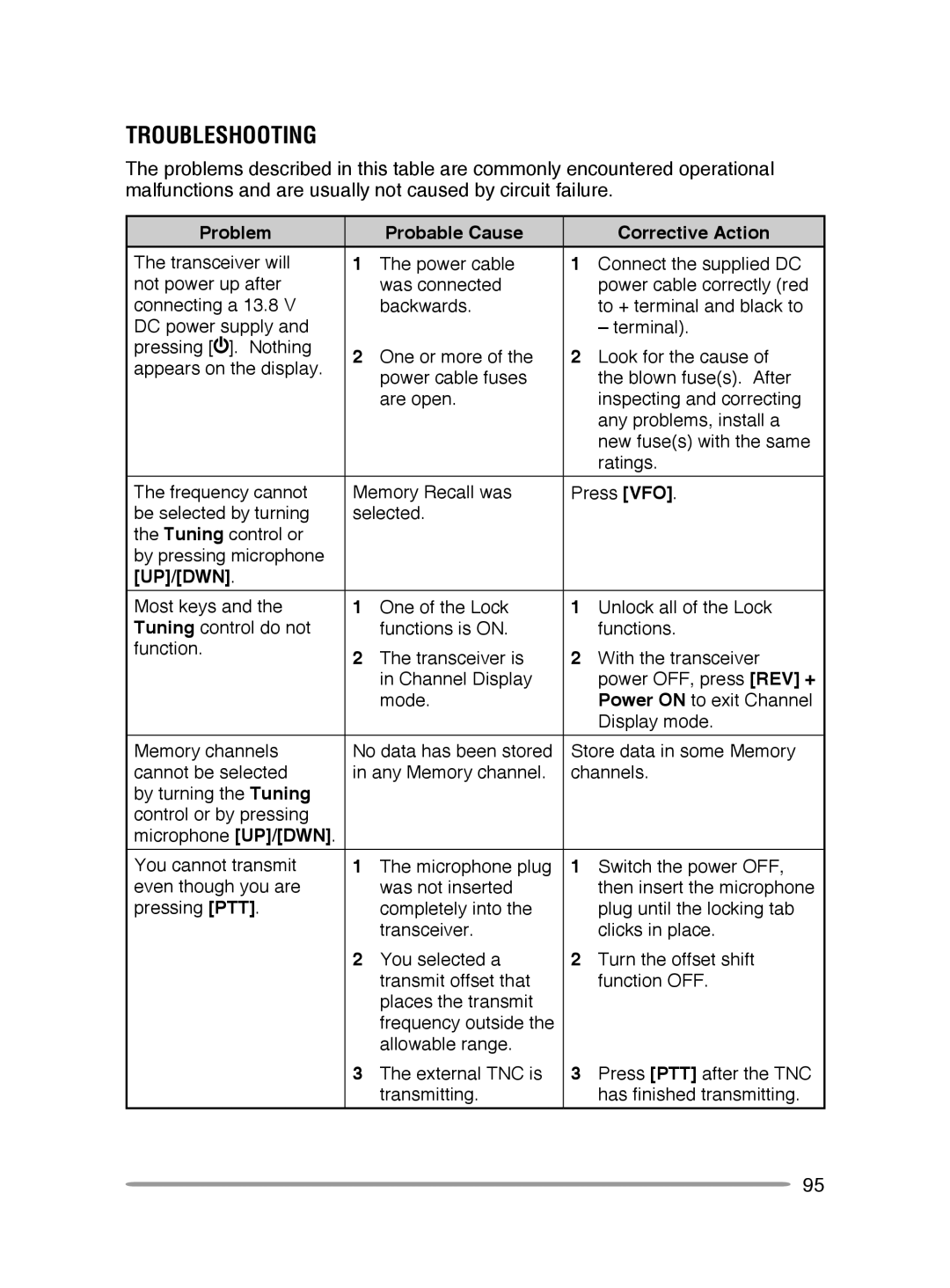 Kenwood TM-V71A, TM-V71E instruction manual Troubleshooting, Problem Probable Cause Corrective Action, Up/Dwn 