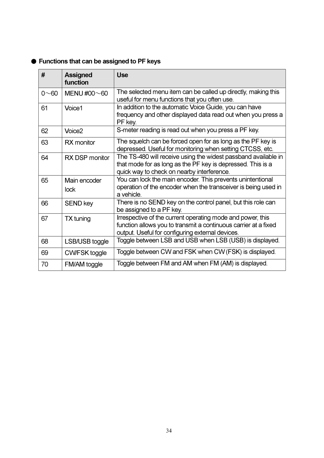 Kenwood TS-480 manual Functions that can be assigned to PF keys Assigned Use 