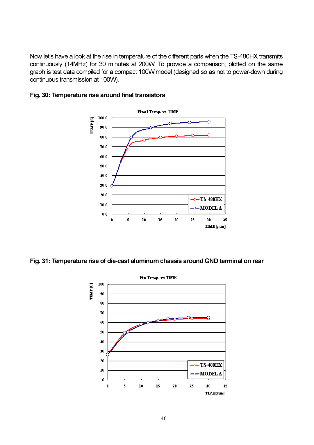 Kenwood TS-480 manual Temperature rise around final transistors 