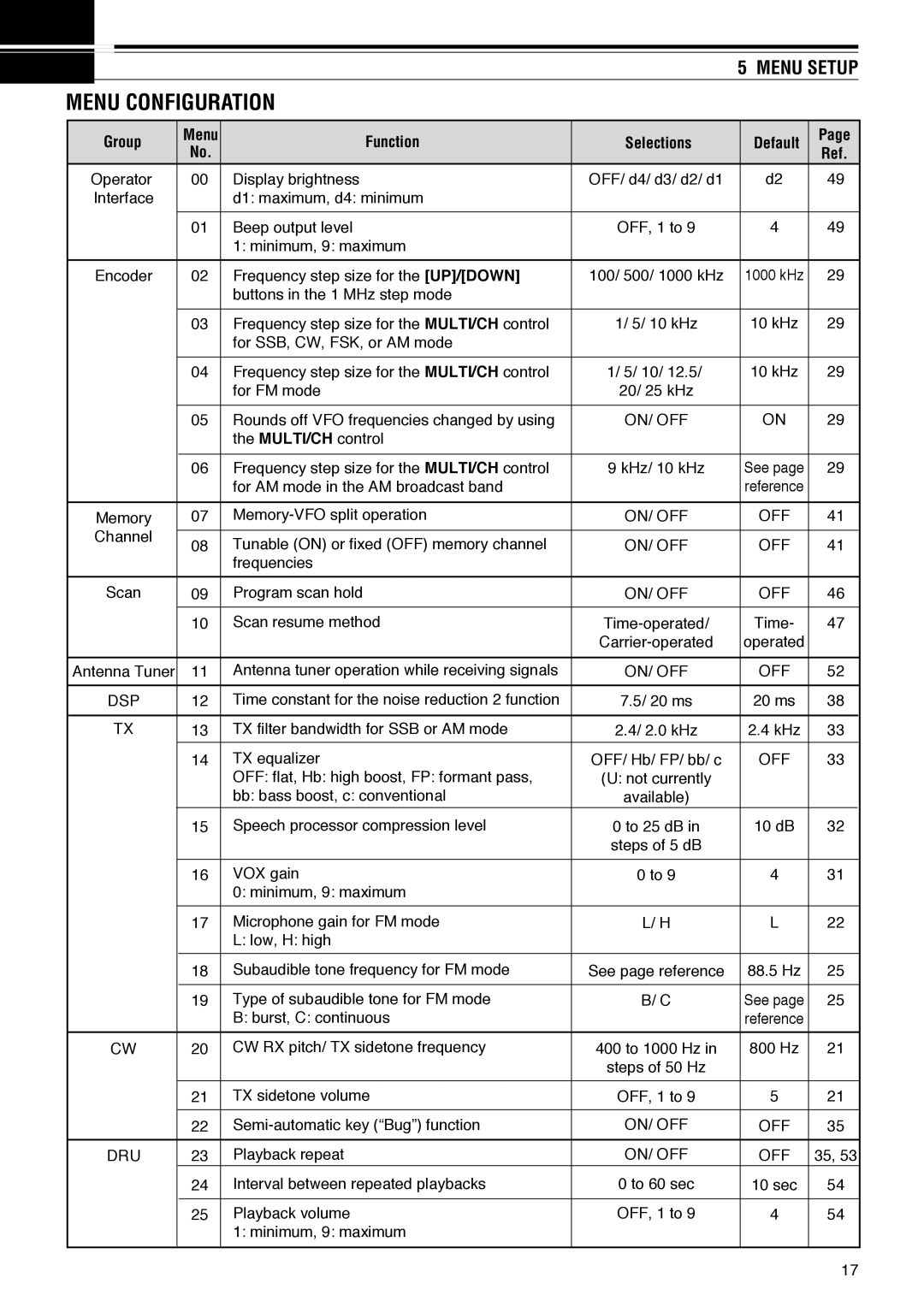 Kenwood TS-570D instruction manual Menu Configuration, Menu Setup, Group, Function Selections Default 