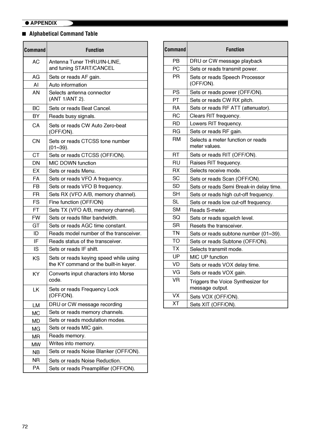 Kenwood TS-570D instruction manual Alphabetical Command Table, Off/On 