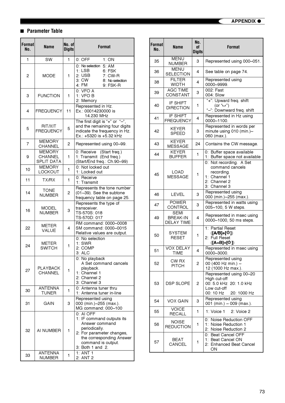 Kenwood TS-570D instruction manual Parameter Table, Format 