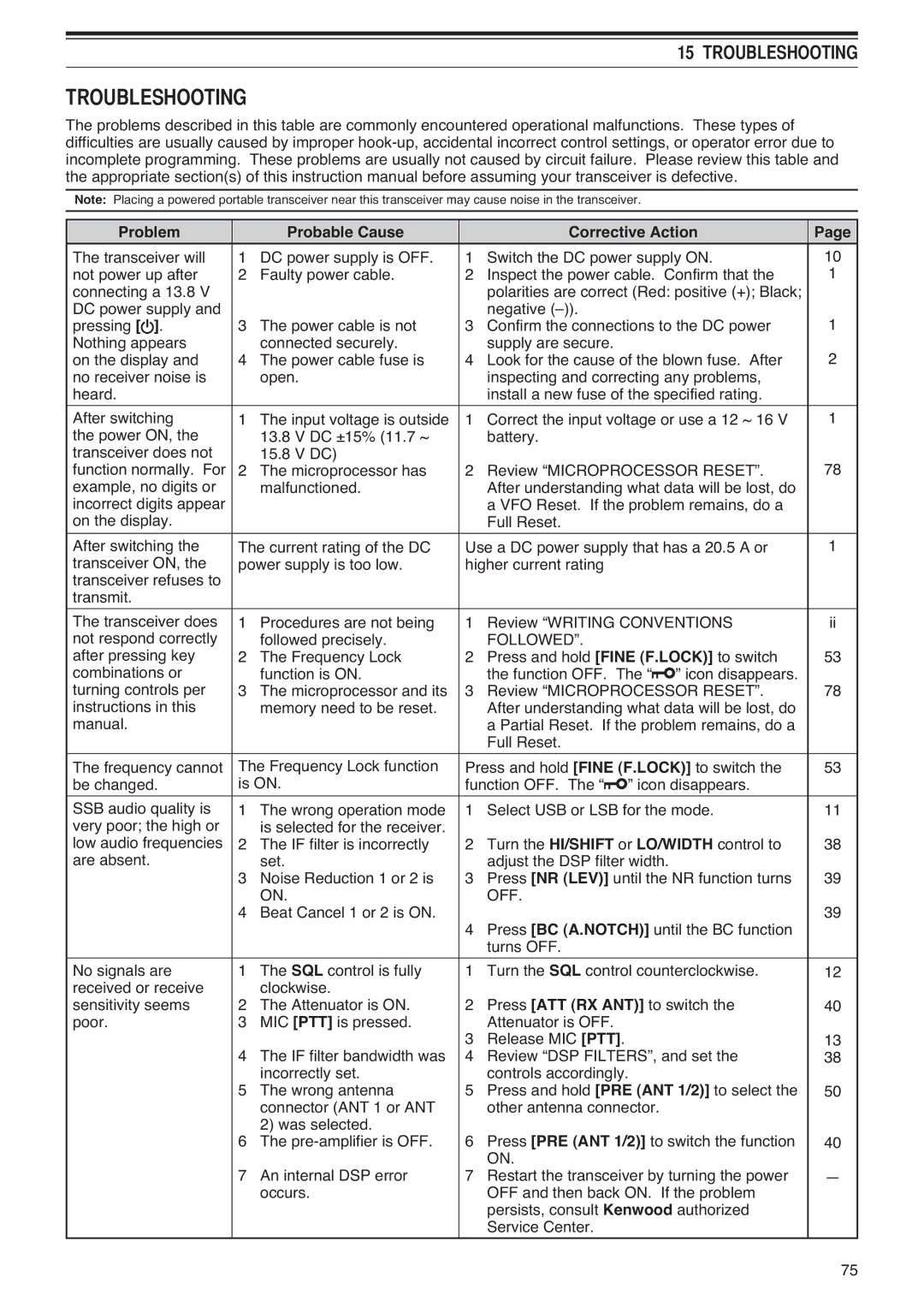 Kenwood TS-590S instruction manual 7528%/6+227,1, Problem Probable Cause Corrective Action, Followed 