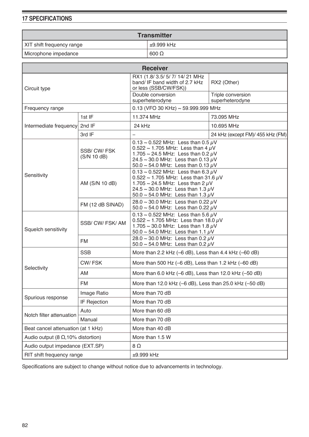 Kenwood TS-590S instruction manual 63&,,&$7,216 Transmitter, Ssb/ Cw/ Fsk/ Am, $XglrRxwsxwŸGlvwruwlrq 