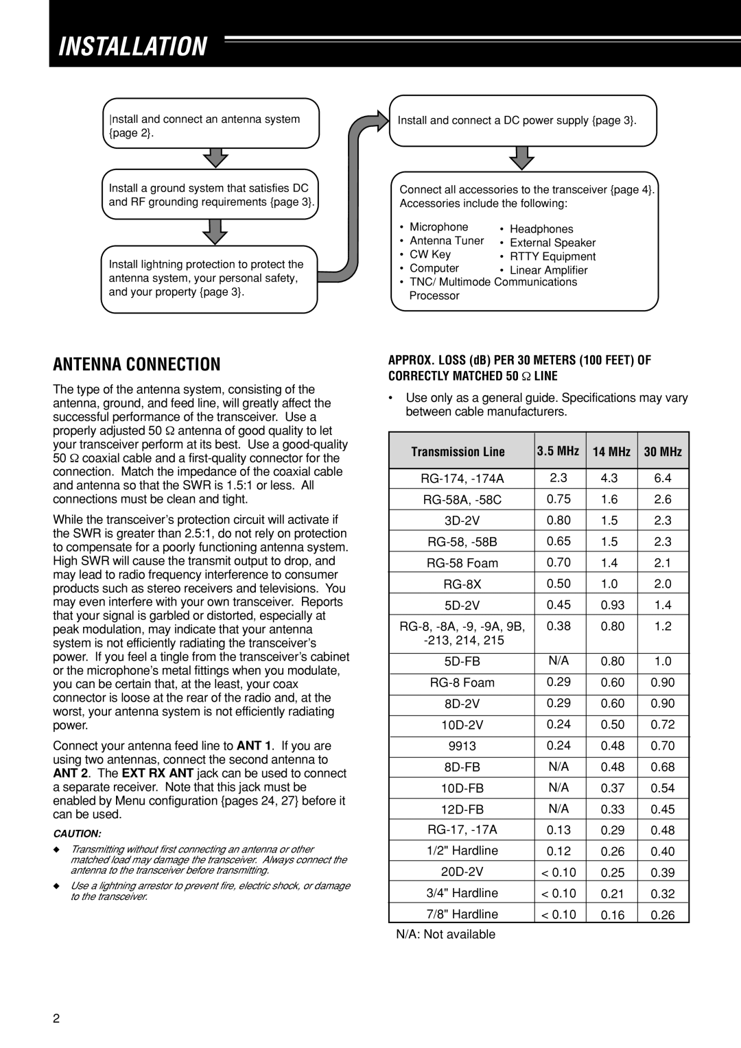 Kenwood TS-870S instruction manual Installation, Antenna Connection, Transmission Line MHz 14 MHz 30 MHz 