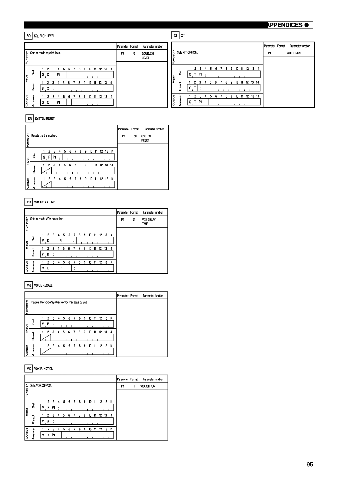 Kenwood TS-870S instruction manual Appendices, Parameter Format, Sets VOX OFF/ON 