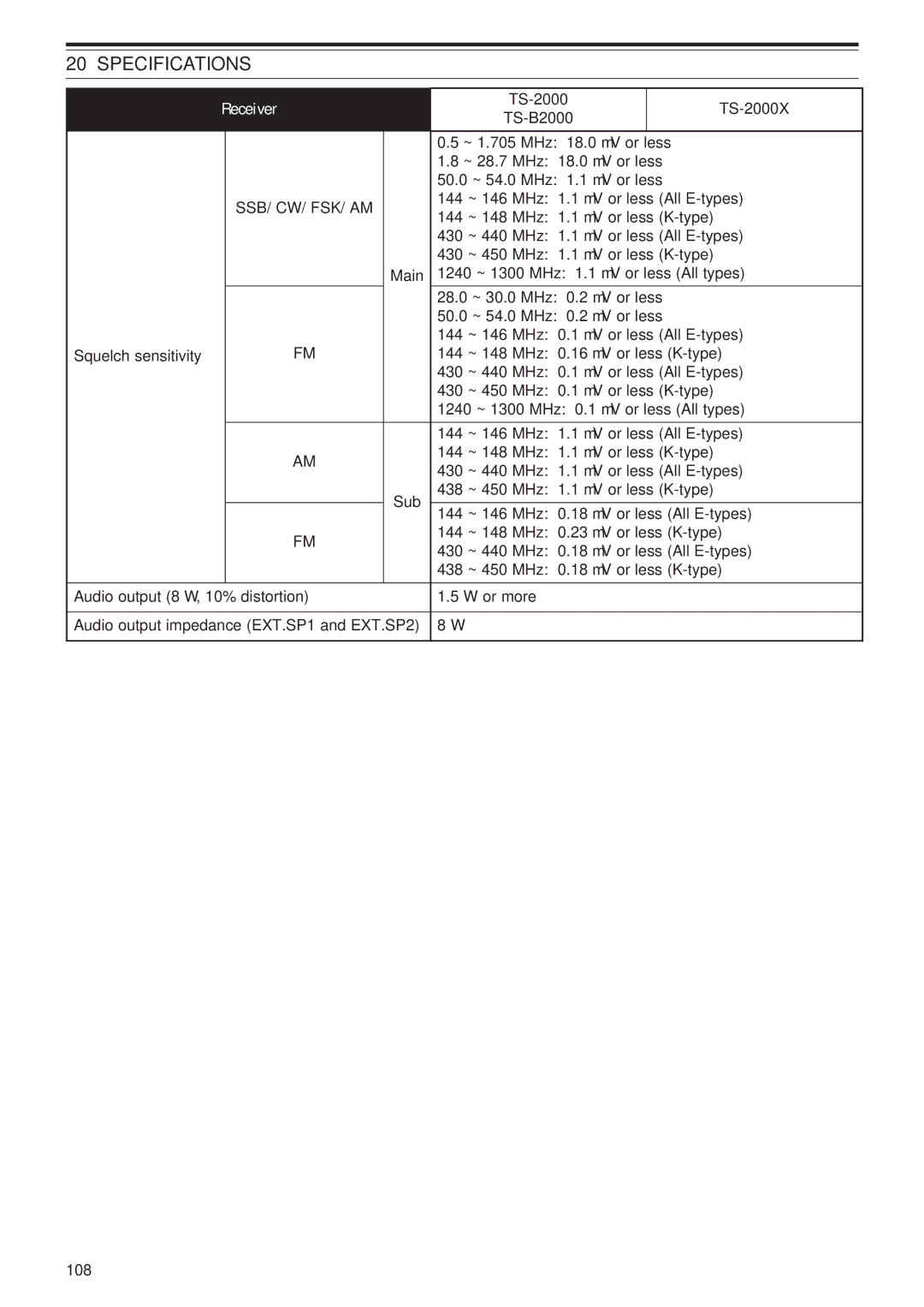 Kenwood TS-B2000, TS-2000X instruction manual Ssb/ Cw/ Fsk/ Am 