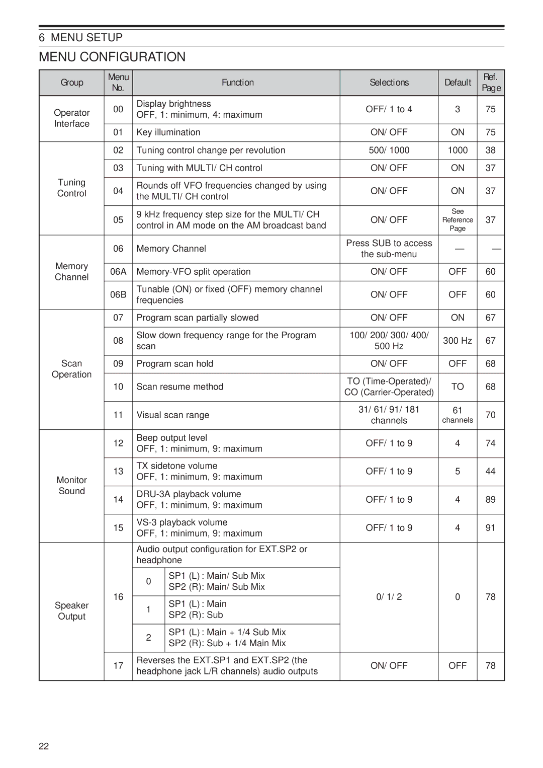 Kenwood TS-B2000, TS-2000X Menu Configuration, Menu Setup, Group Menu Function Selections Default, On/ Off 