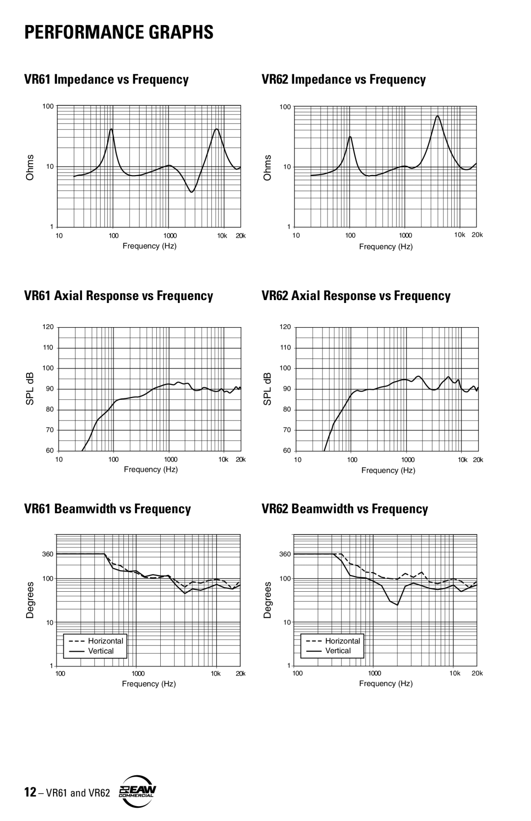 Kenwood VR61, VR62 instruction manual Performance Graphs 