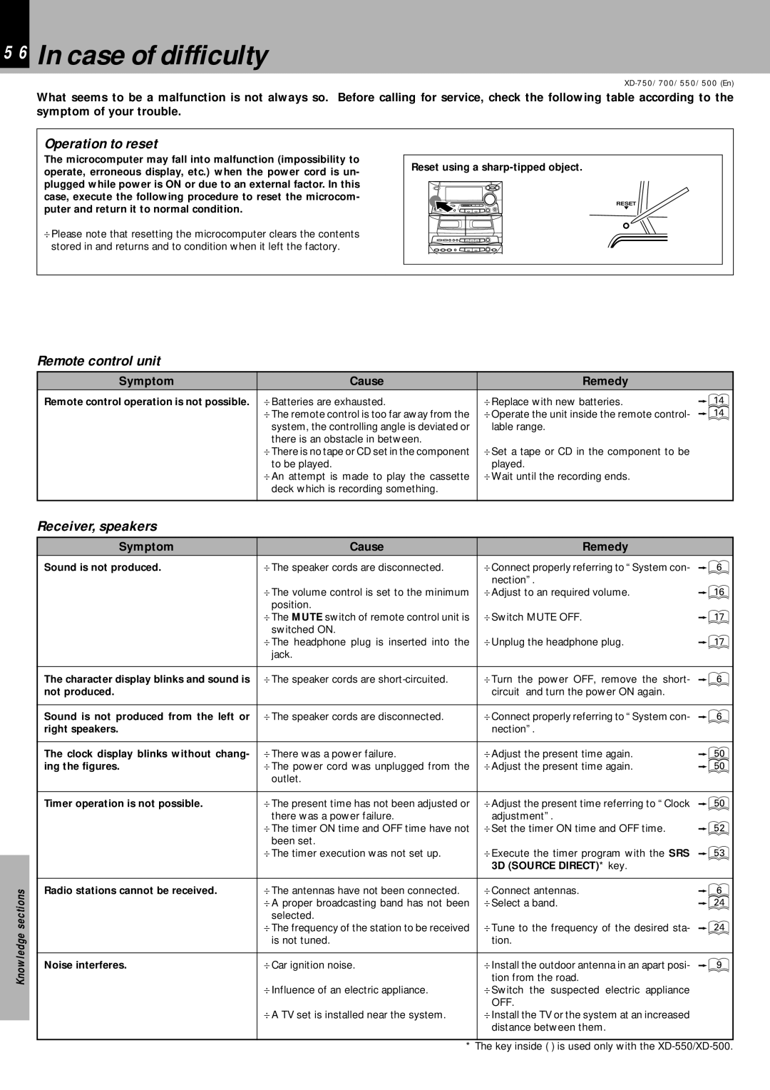 Kenwood XD-700 Case of difficulty, Operation to reset, Remote control unit, Receiver, speakers, Symptom Cause Remedy 