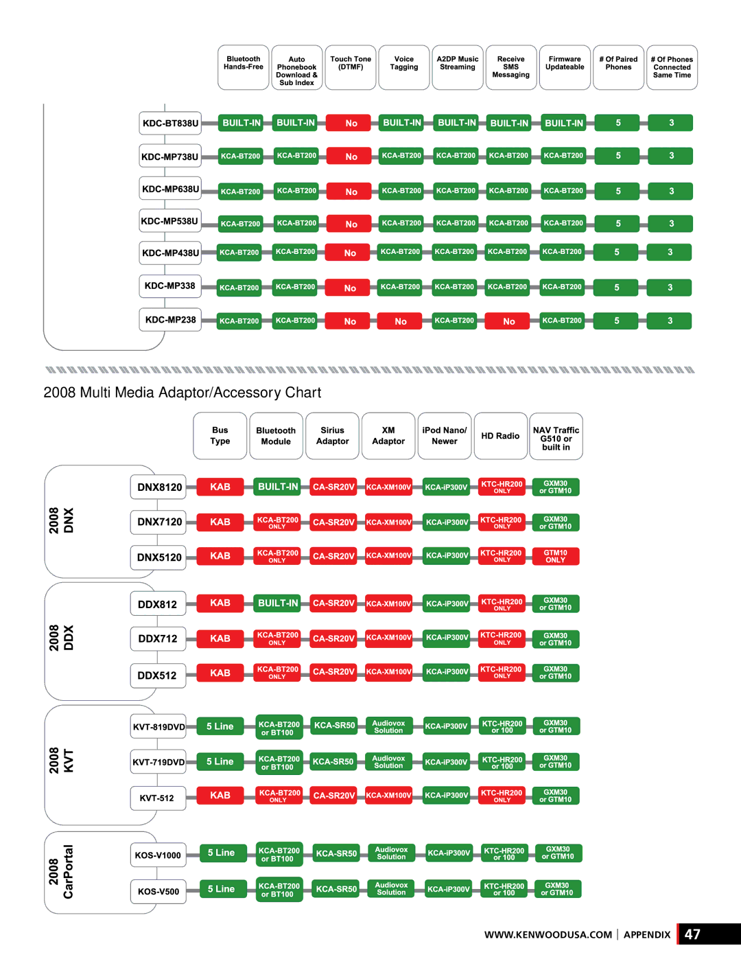 Kenwood XR-S17P manual Multi Media Adaptor/Accessory Chart 