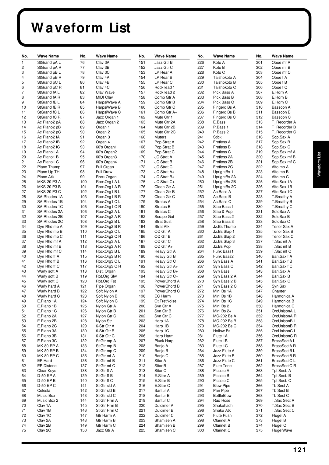 Kenwood XV-2020 owner manual Waveform List, 121, Wave Name 