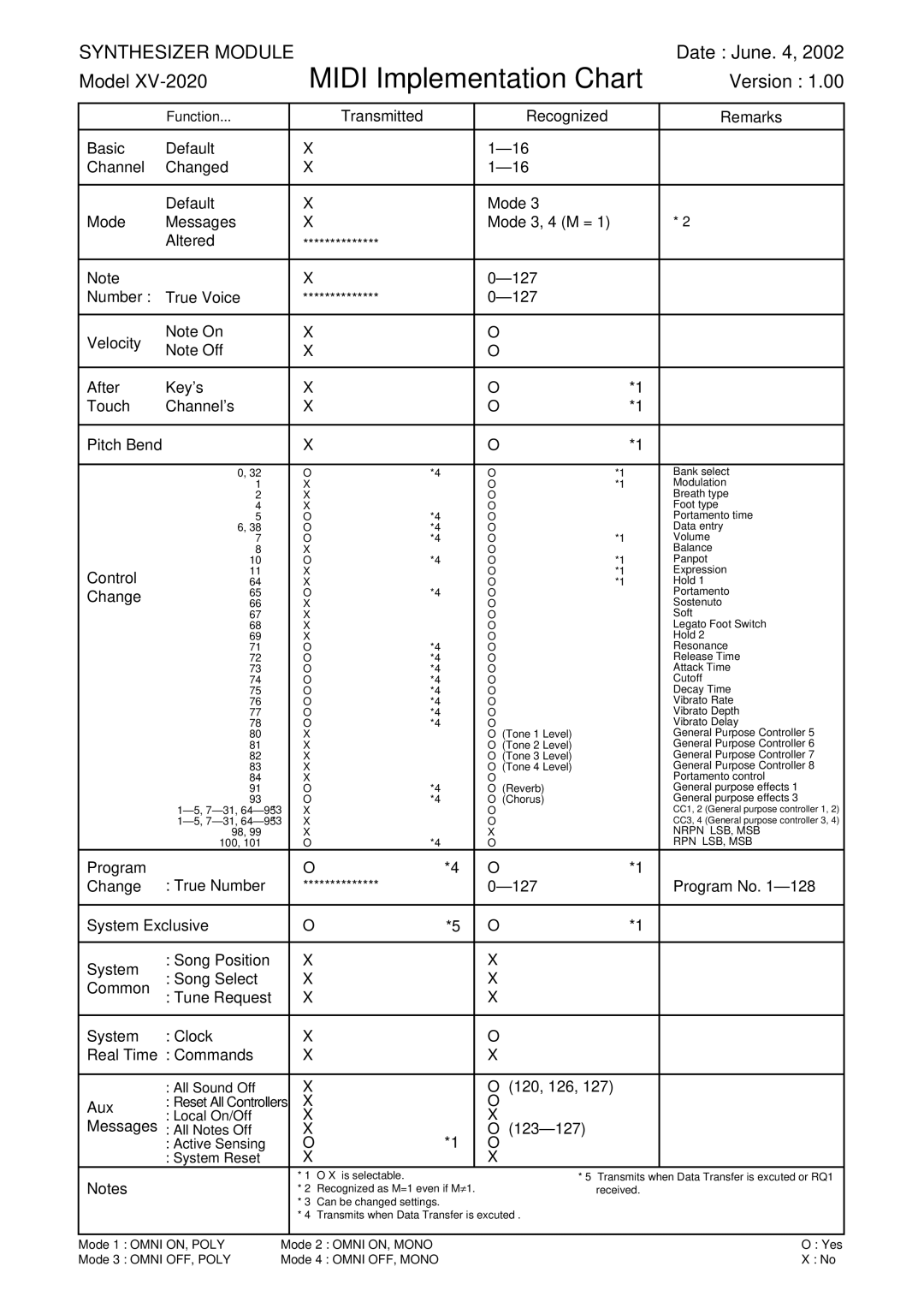 Kenwood XV-2020 owner manual Midi Implementation Chart 