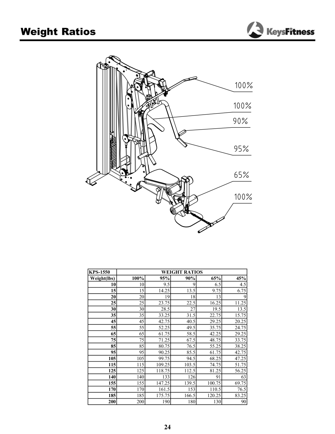 Keys Fitness 1550 owner manual Weight Ratios 