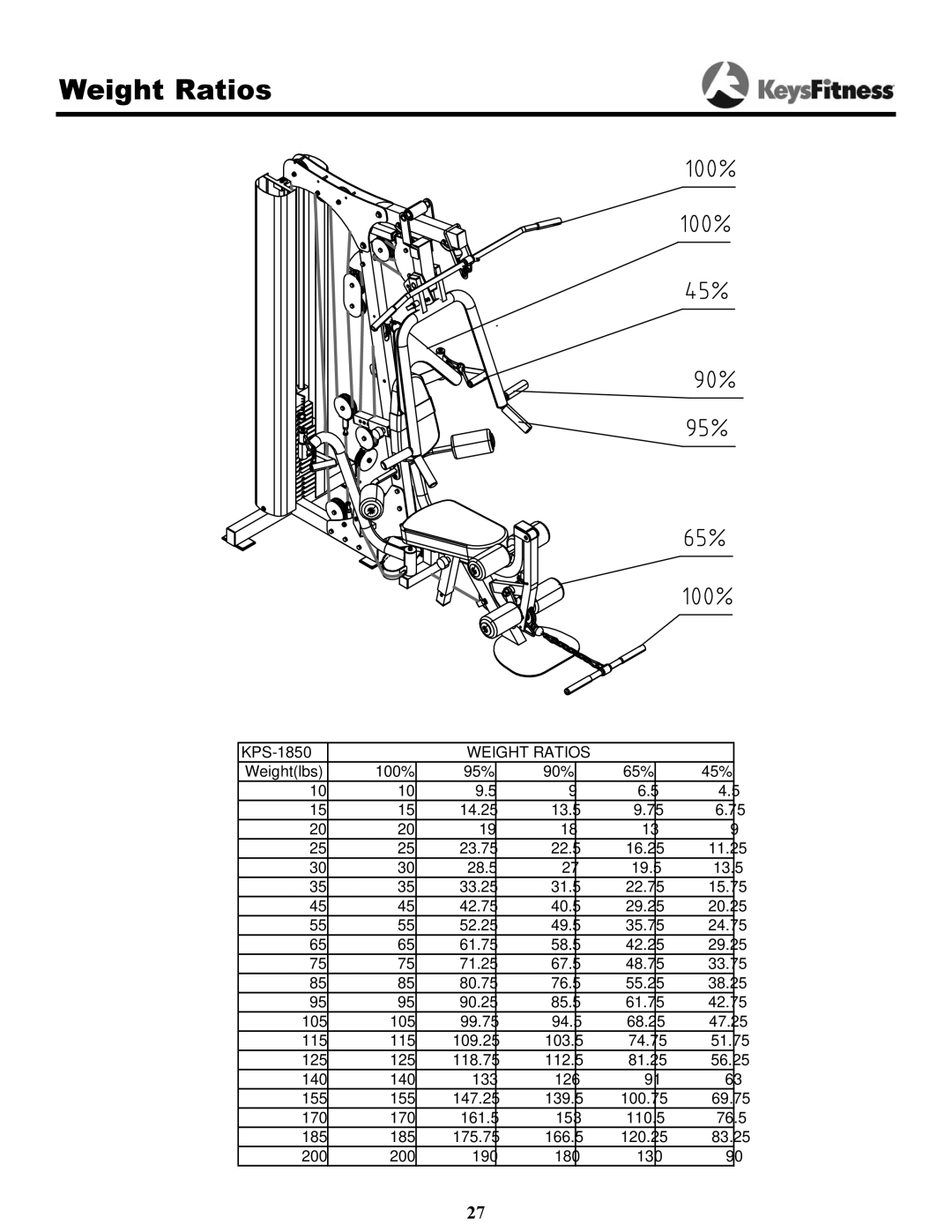 Keys Fitness 1850 owner manual Weight Ratios 