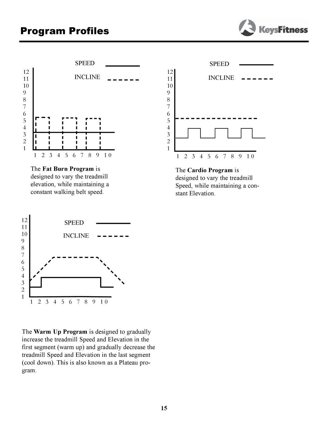 Keys Fitness 4500T owner manual Program Profiles 