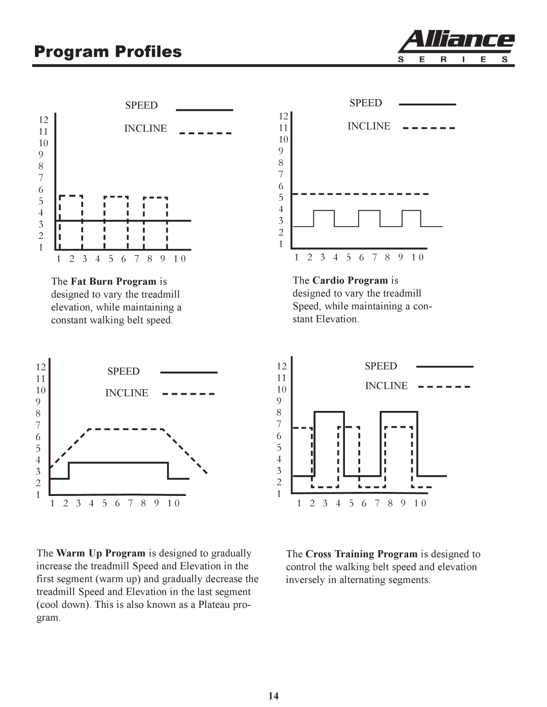 Keys Fitness A6t owner manual Program Profiles, Speed Incline 11INCLINE 