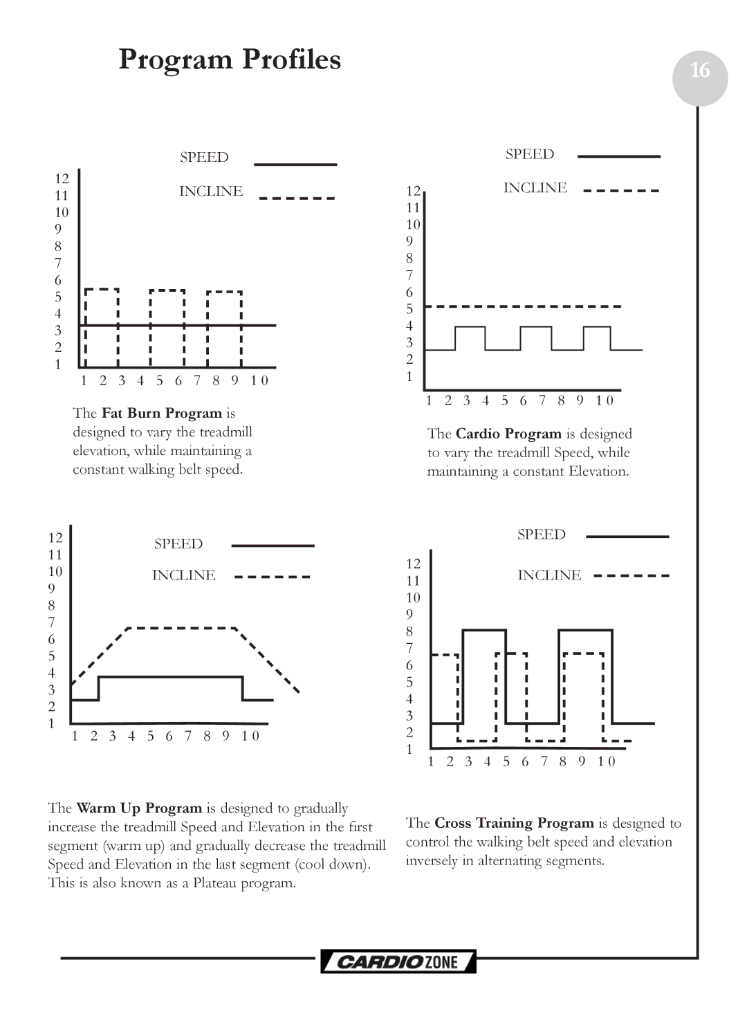 Keys Fitness CZCLUBMAX owner manual Program Profiles, Speed 11INCLINE 