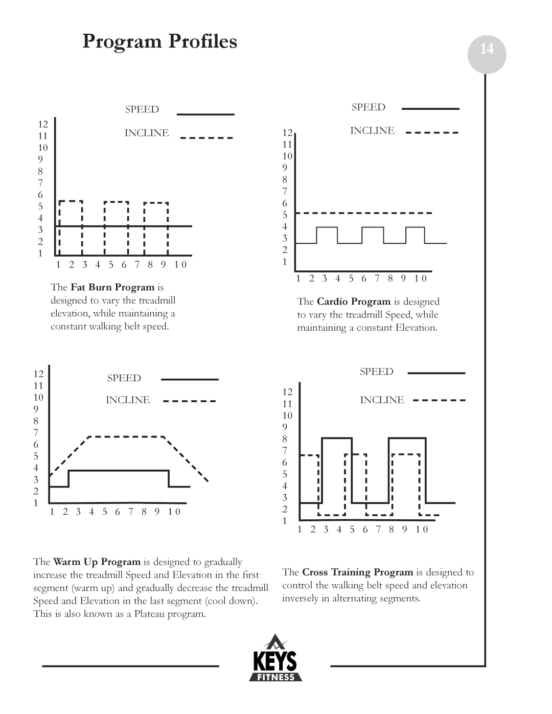 Keys Fitness HT800HR owner manual Program Profiles, Speed 11INCLINE 