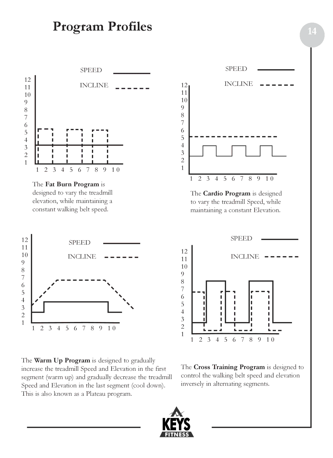 Keys Fitness HT801 owner manual Program Profiles, Speed 11INCLINE 