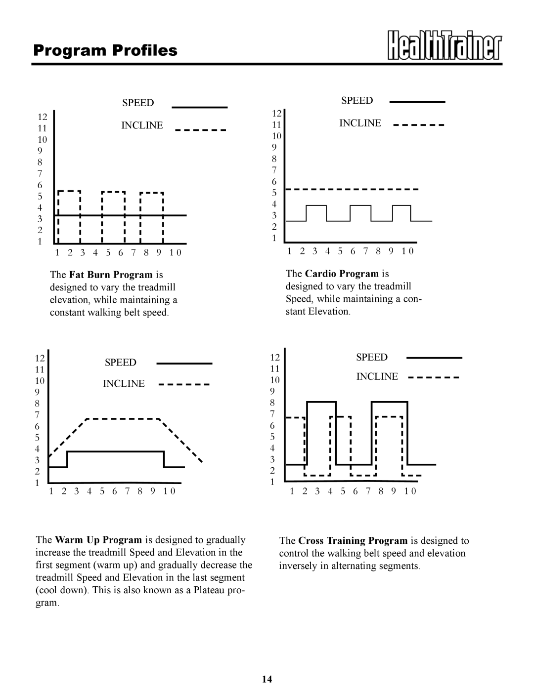 Keys Fitness HT802t owner manual Program Profiles, Speed Incline 11INCLINE 