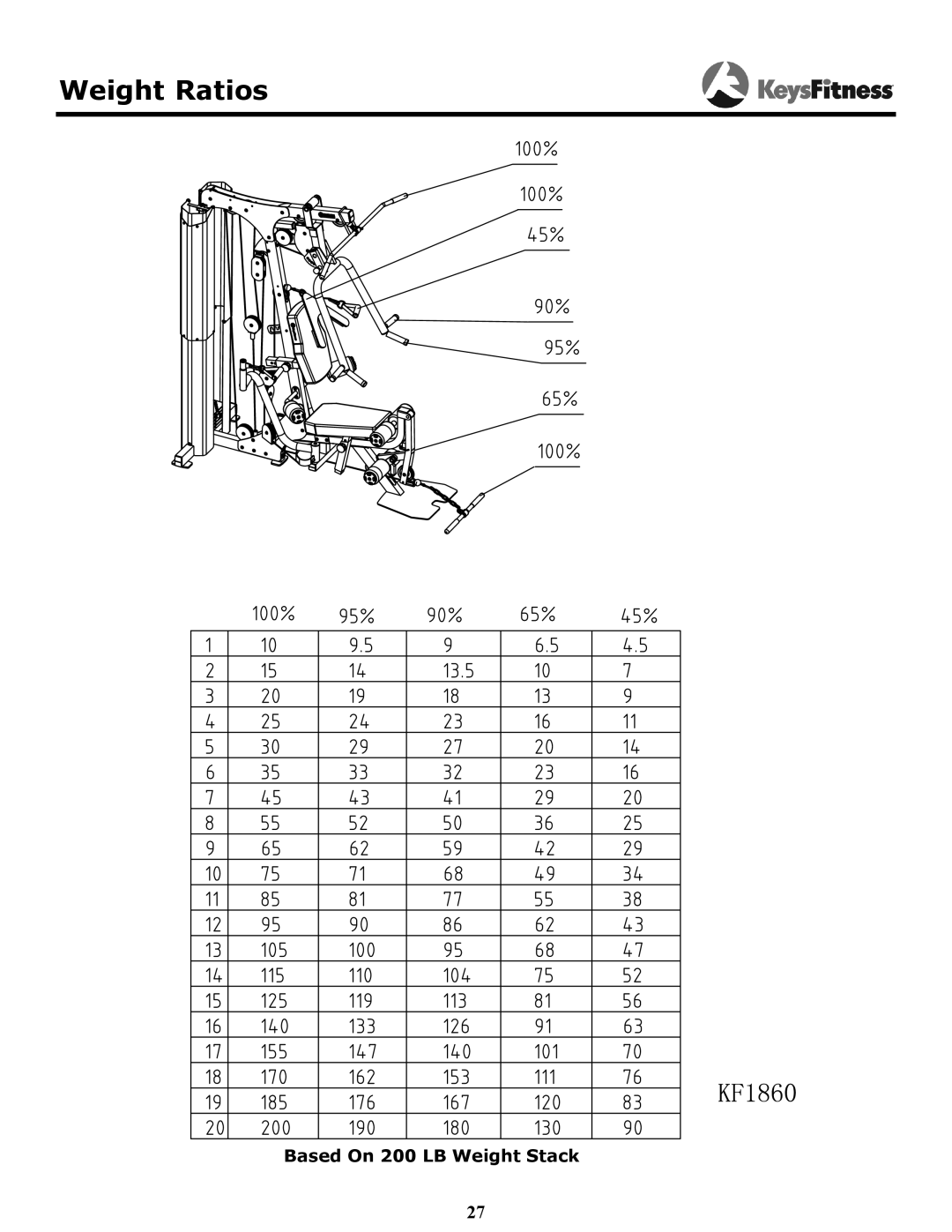 Keys Fitness KF1860 manual Weight Ratios 