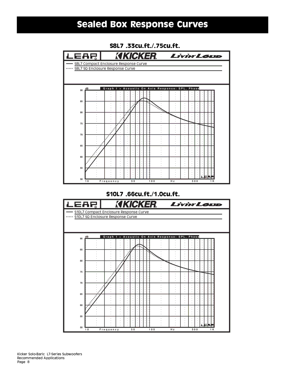 Kicker technical manual Sealed Box Response Curves, S8L7 .33cu.ft./.75cu.ft 