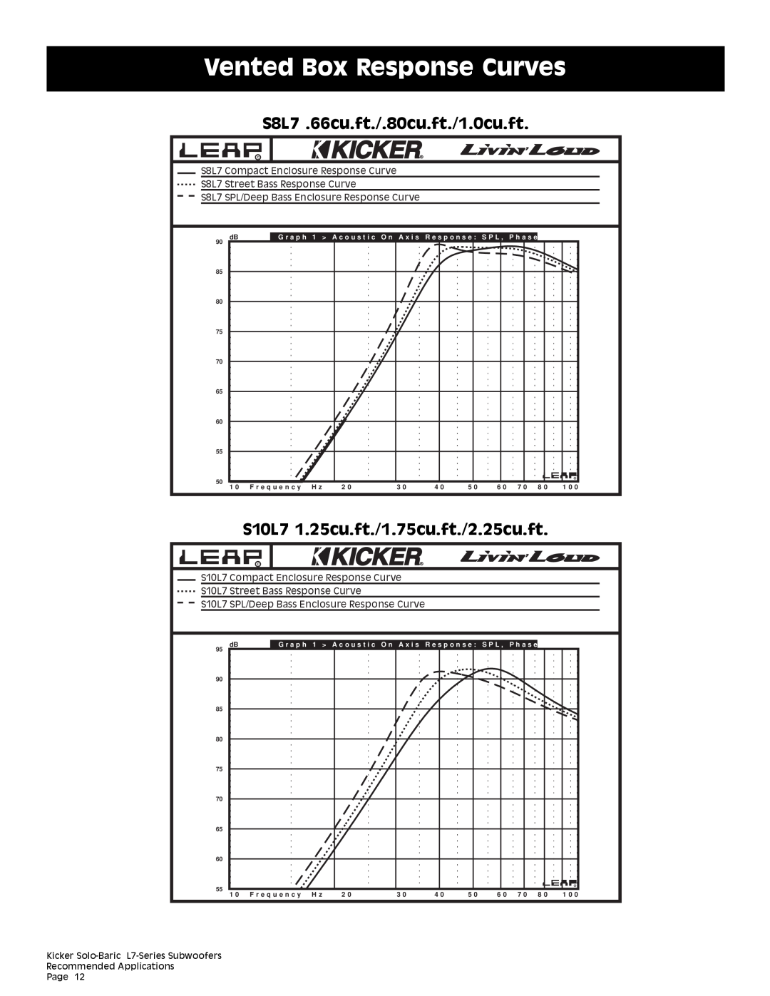 Kicker Vented Box Response Curves, S8L7 .66cu.ft./.80cu.ft./1.0cu.ft, S10L7 1.25cu.ft./1.75cu.ft./2.25cu.ft 