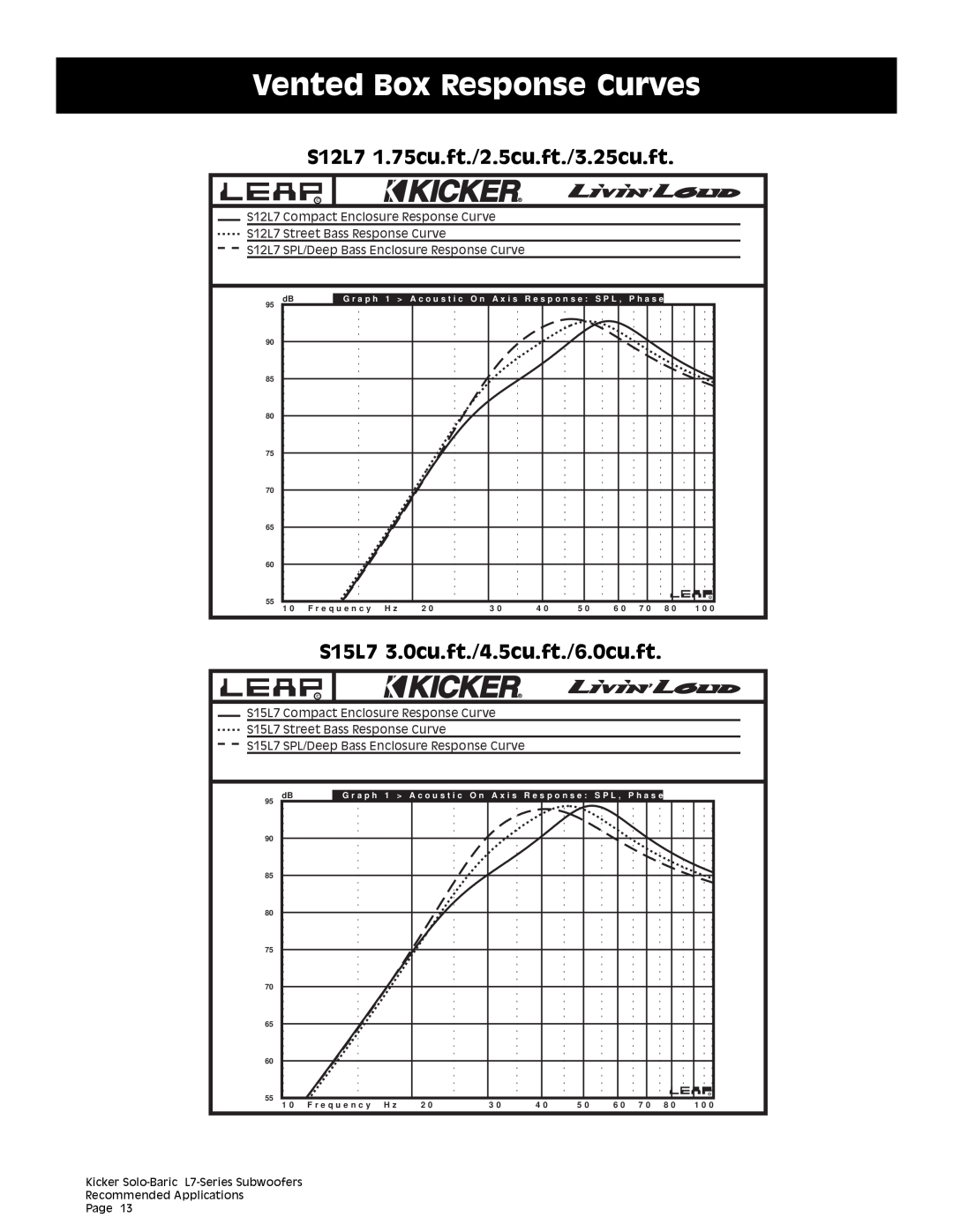 Kicker S12L7 1.75cu.ft./2.5cu.ft./3.25cu.ft, S15L7 3.0cu.ft./4.5cu.ft./6.0cu.ft, Vented Box Response Curves 