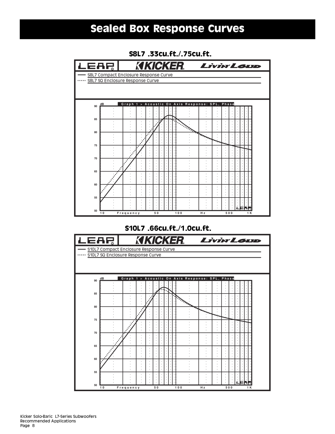Kicker Sealed Box Response Curves, S8L7 .33cu.ft./.75cu.ft, S10L7 .66cu.ft./1.0cu.ft, Recommended Applications Page 