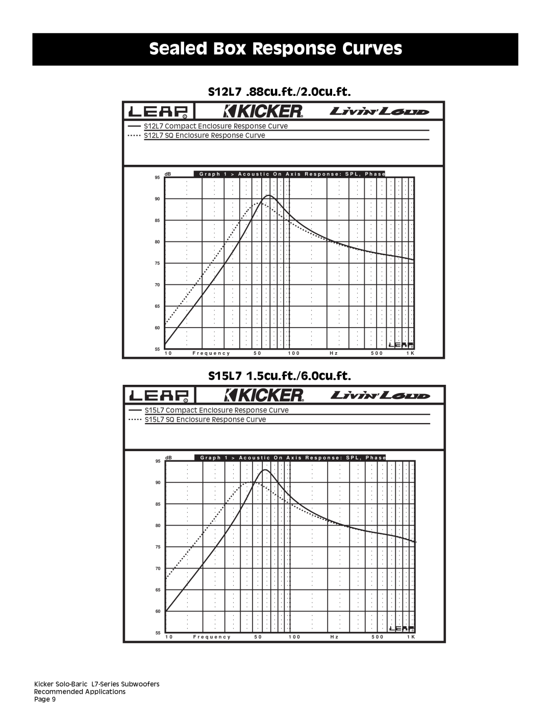 Kicker S12L7 .88cu.ft./2.0cu.ft, S15L7 1.5cu.ft./6.0cu.ft, Sealed Box Response Curves, Recommended Applications Page 