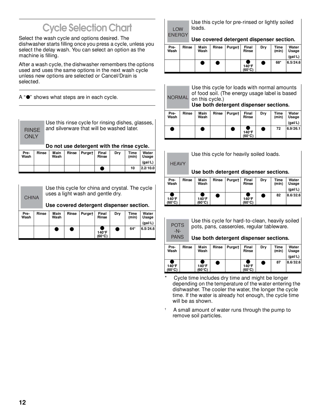 Kirkland Signature SUD6000, 8051560 manual Cycle Selection Chart 