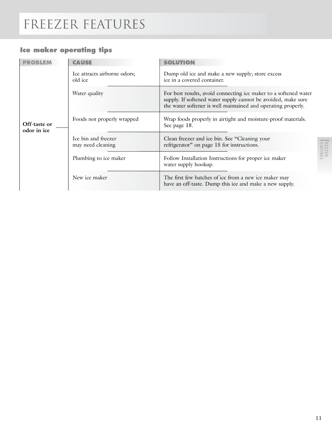 KitchenAid 2005193 manual Ice maker operating tips, Problem, Solution, Off-taste or, Odor in ice 