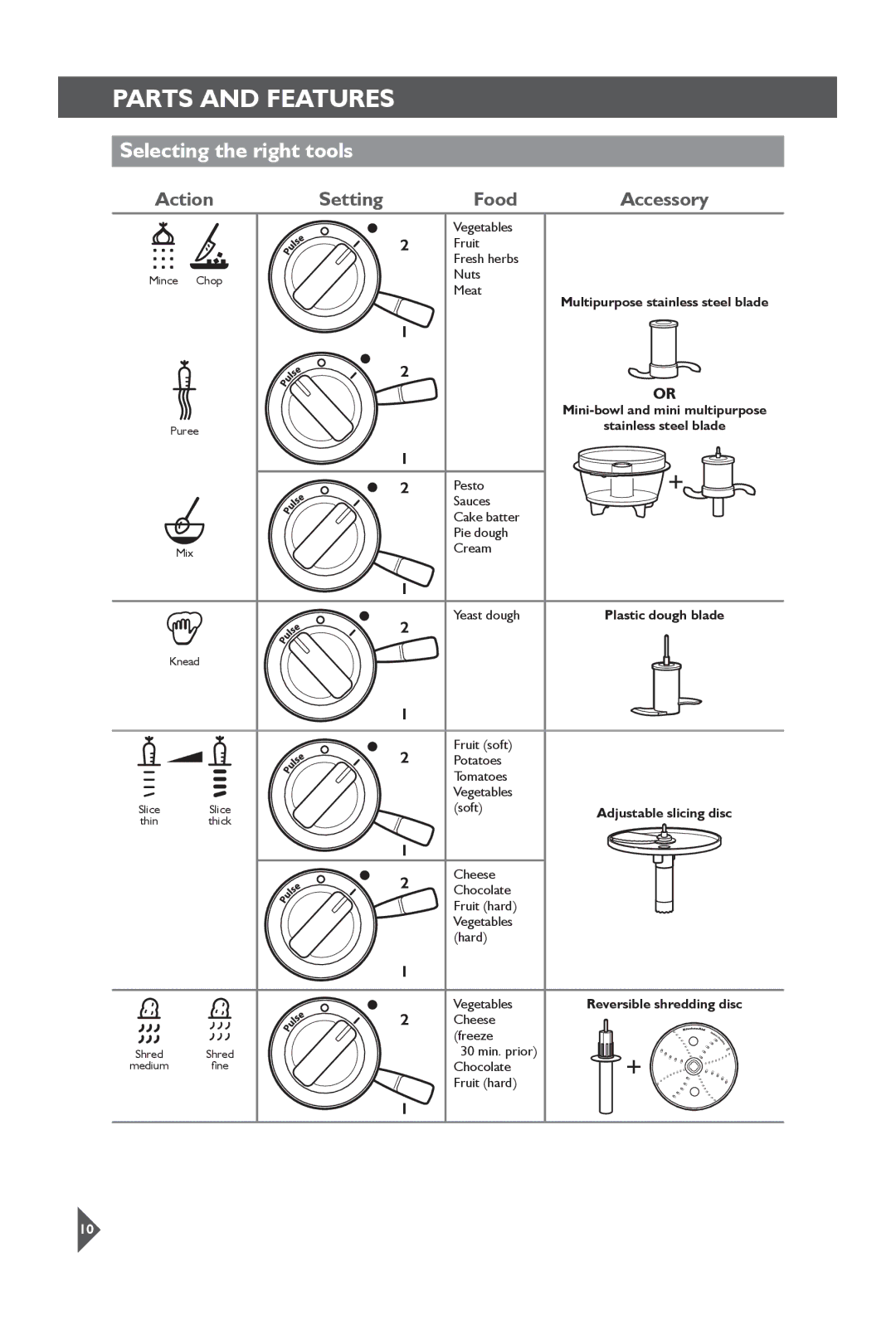 KitchenAid 5KFP1644 manual Selecting the right tools, Action Setting Food 