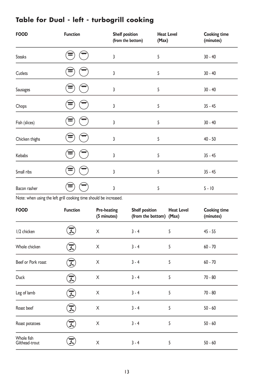 KitchenAid 6610 manual Table for Dual left turbogrill cooking, Function Shelf position Heat Level Cooking time, Max Minutes 