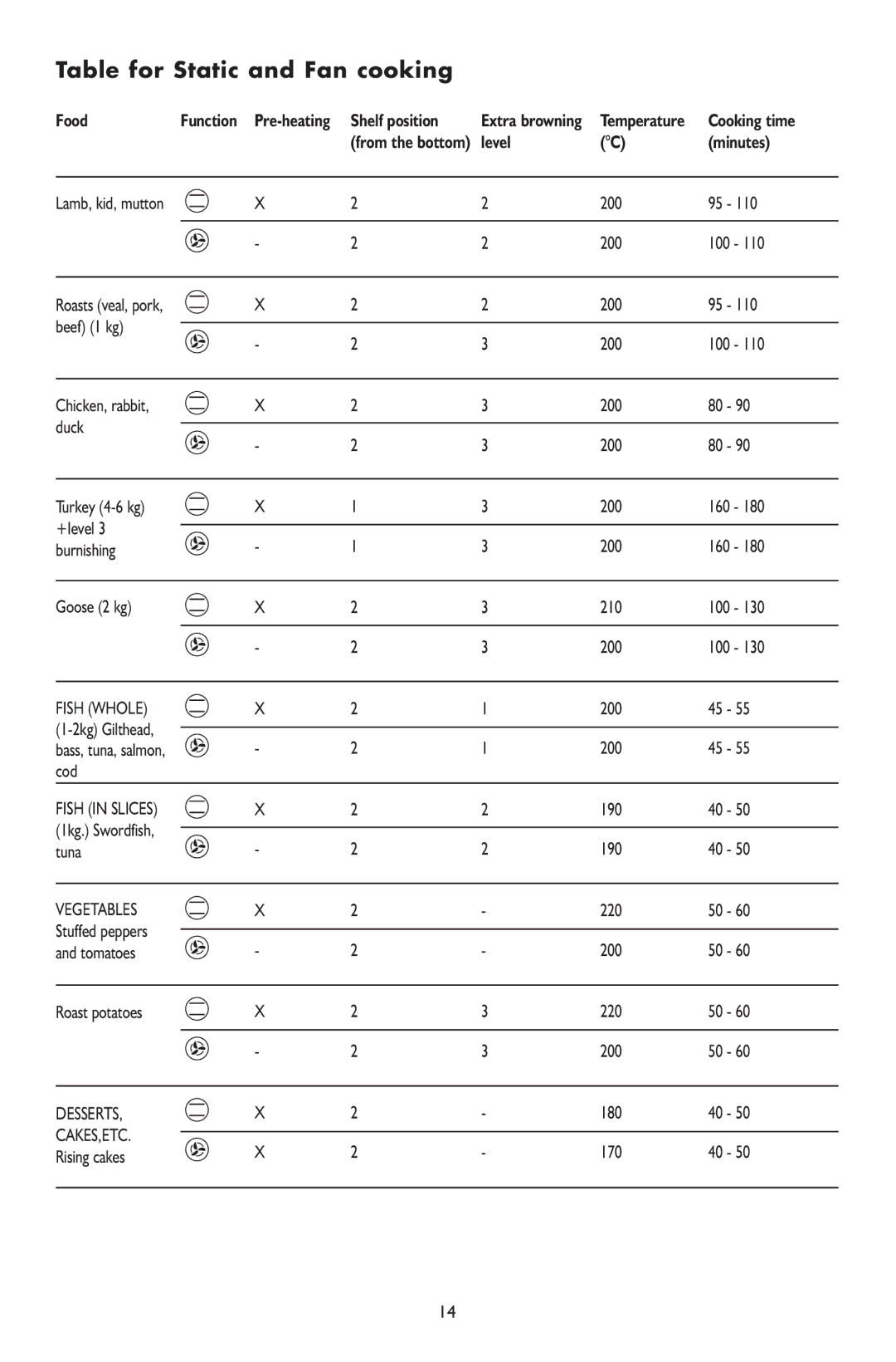 KitchenAid 6610 manual Table for Static and Fan cooking, Food, Level Minutes 