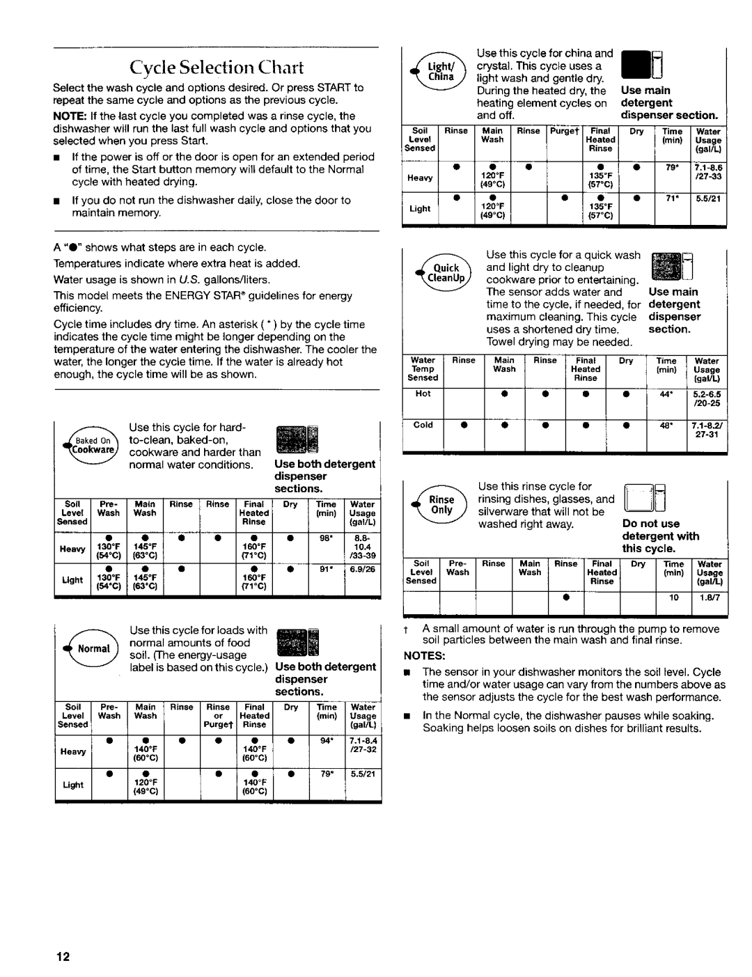 KitchenAid 8269909 manual Cycle Selection Chart, element cycles 