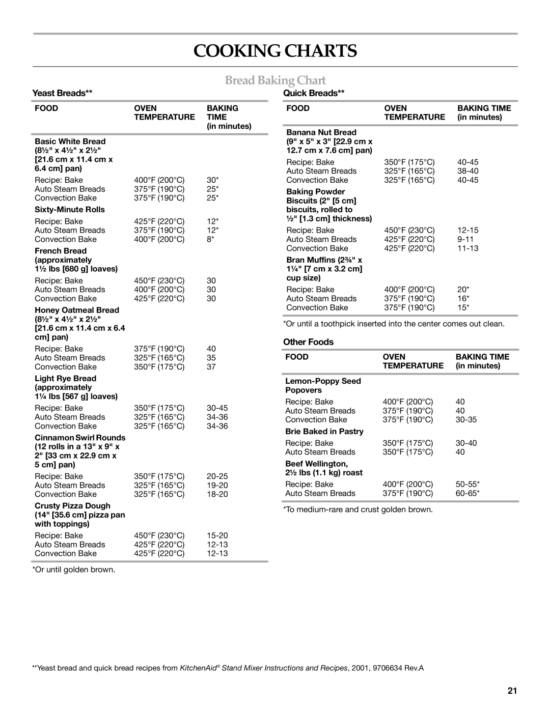KitchenAid 9762892B manual Cooking Charts, Bread Baking Chart, Yeast Breads, Quick Breads, Other Foods 