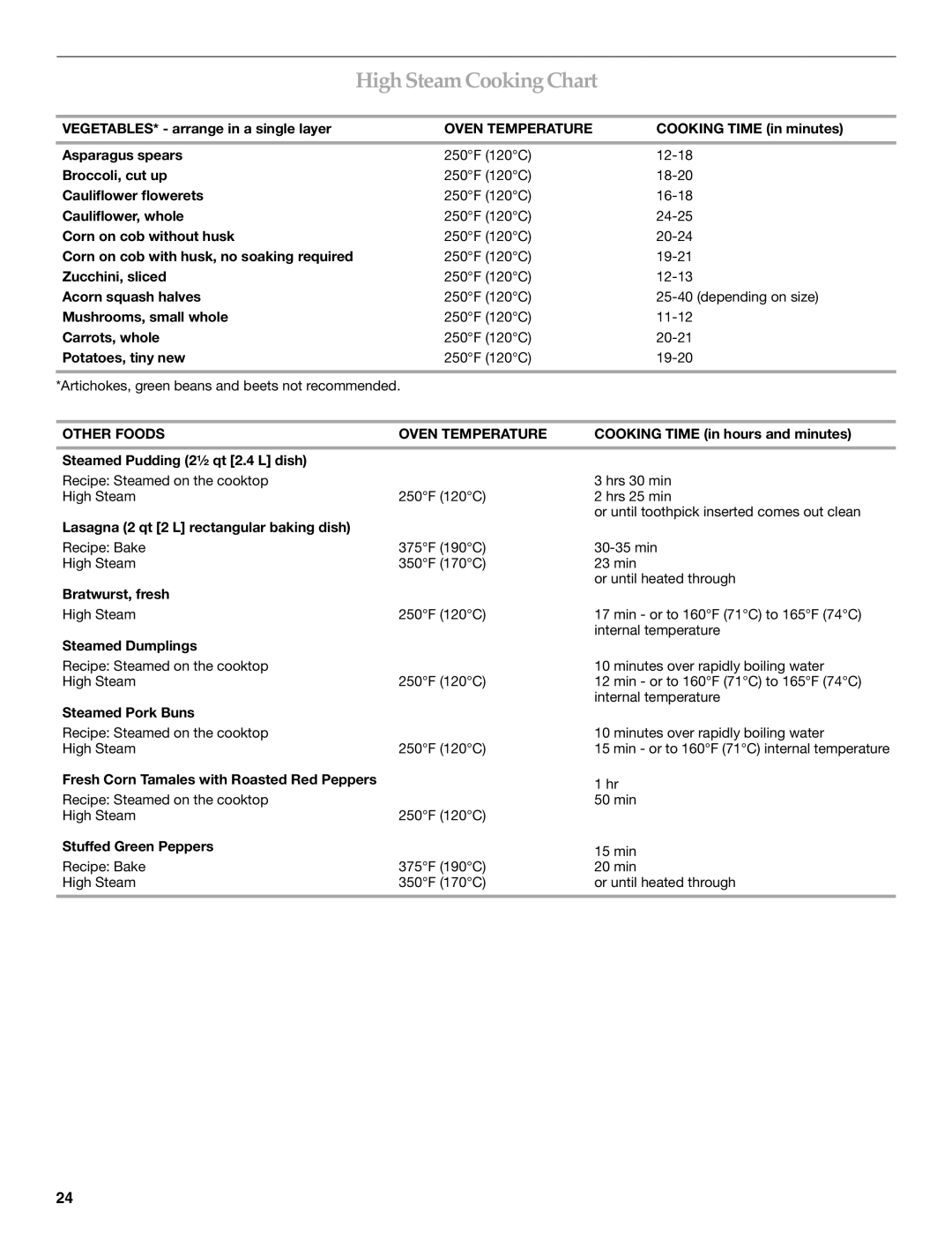 KitchenAid 9762892B manual HighSteam Cooking Chart, Other Foods Oven Temperature 