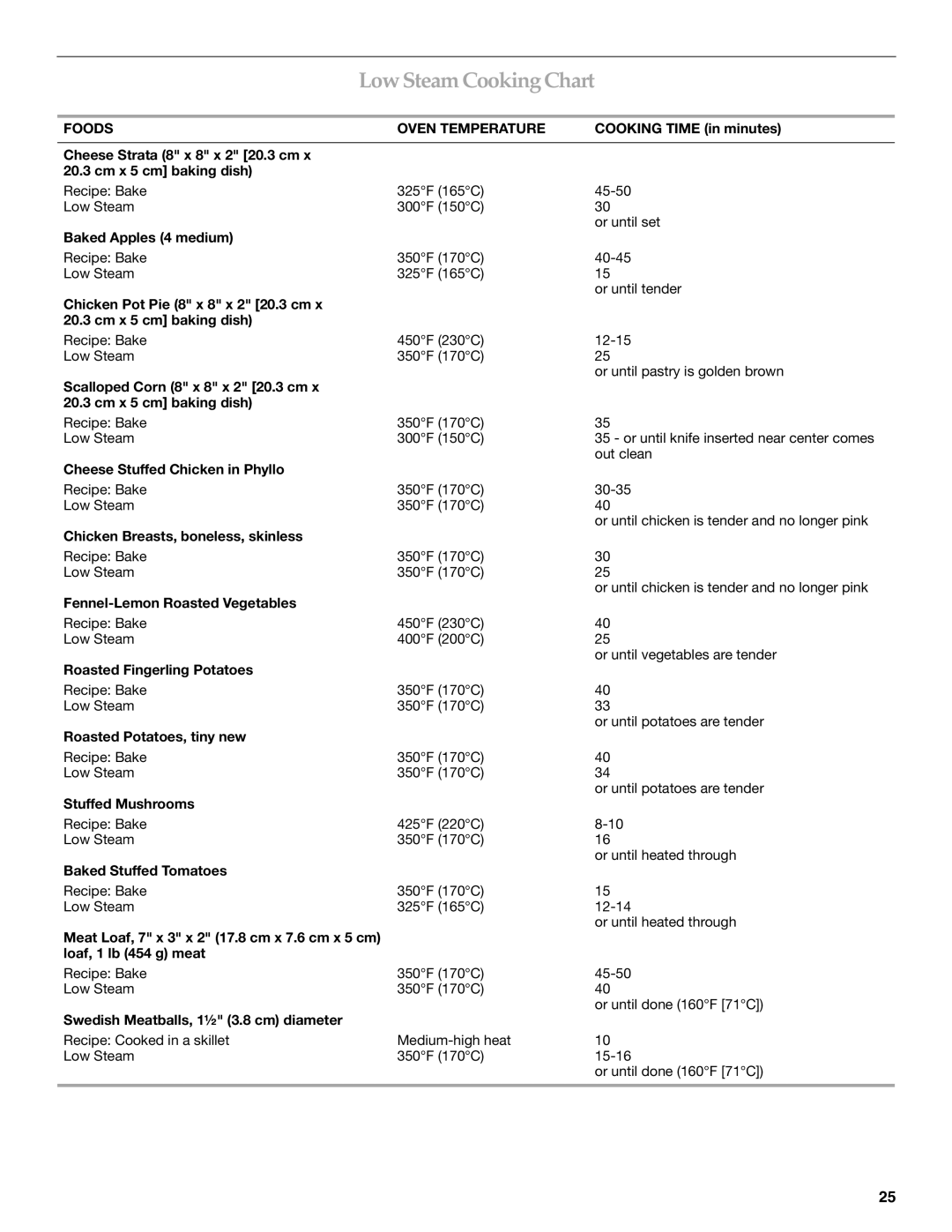 KitchenAid 9762892B manual Low Steam CookingChart, Foods Oven Temperature 