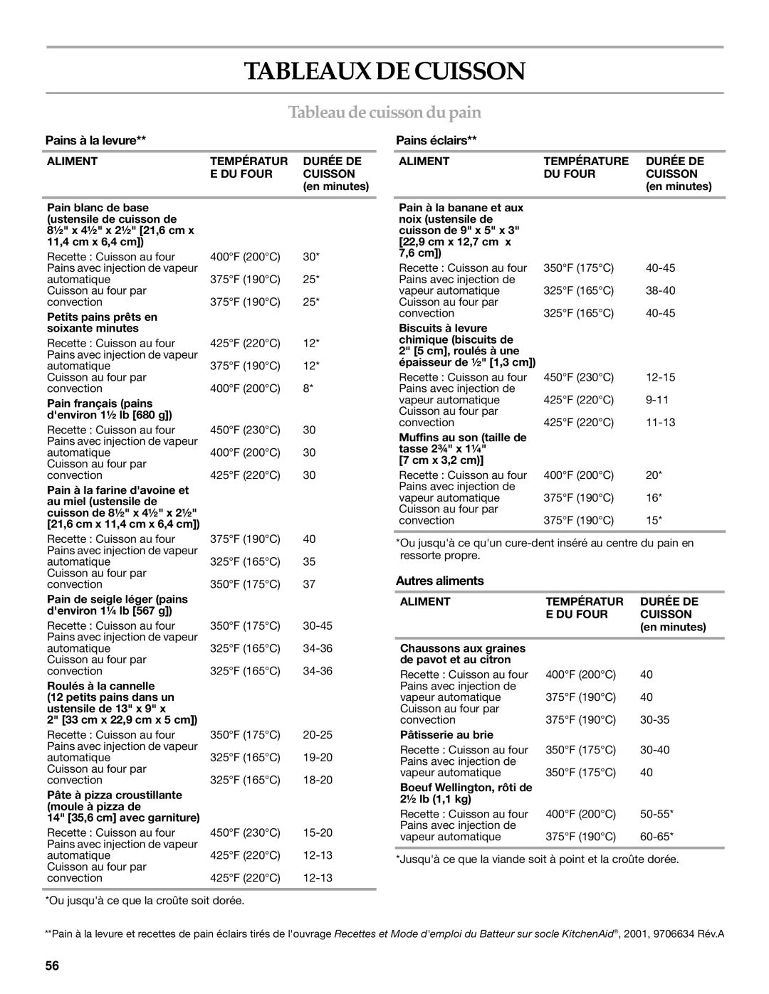 KitchenAid 9762892B manual Tableaux DE Cuisson, Tableaudecuisson du pain, Pains à la levure, Pains éclairs, Autres aliments 