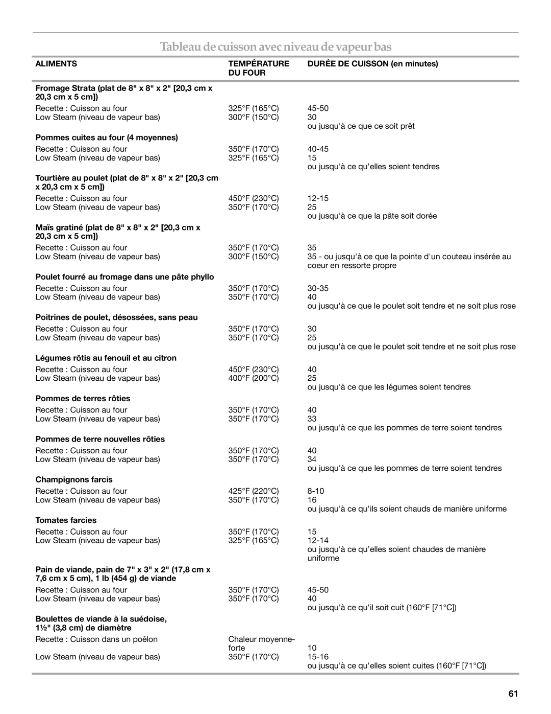 KitchenAid 9762892B manual Tableau decuisson avec niveau de vapeur bas, Aliments Température 